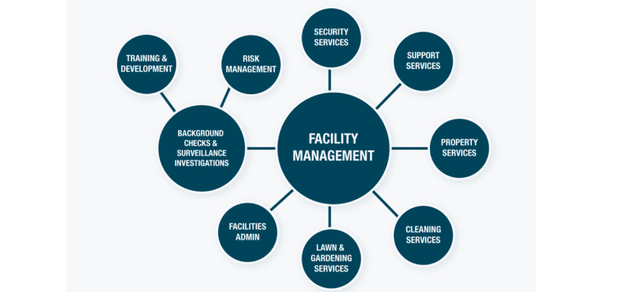 What's Included in Facility Management Services